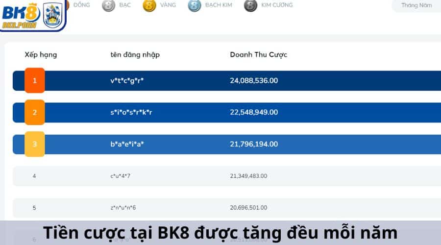 Tiền cược tại BK8 được tăng đều mỗi năm